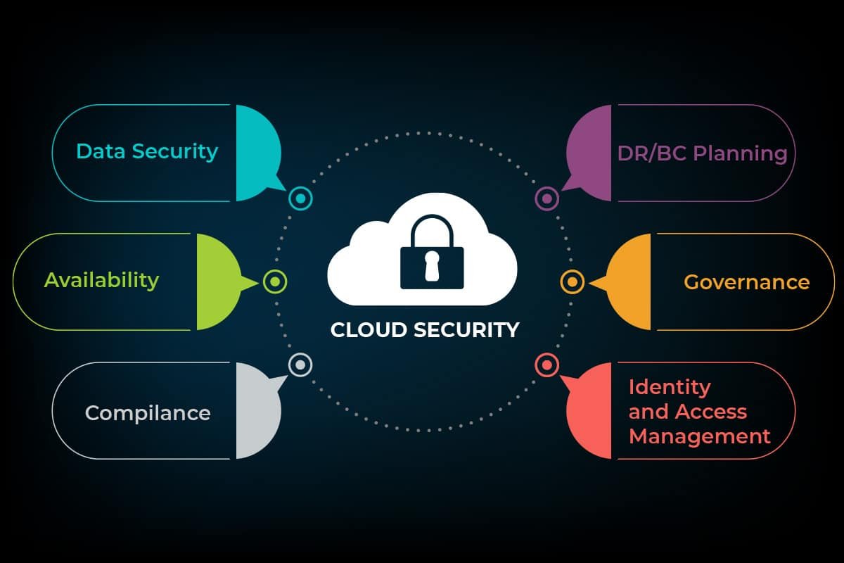 Cybersecurity in the Cloud Specialization